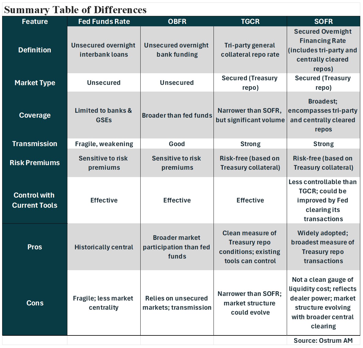 Summary Table of Differences
