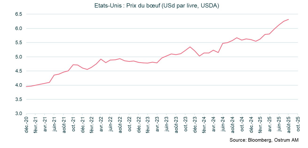 Le graphique de la semaine