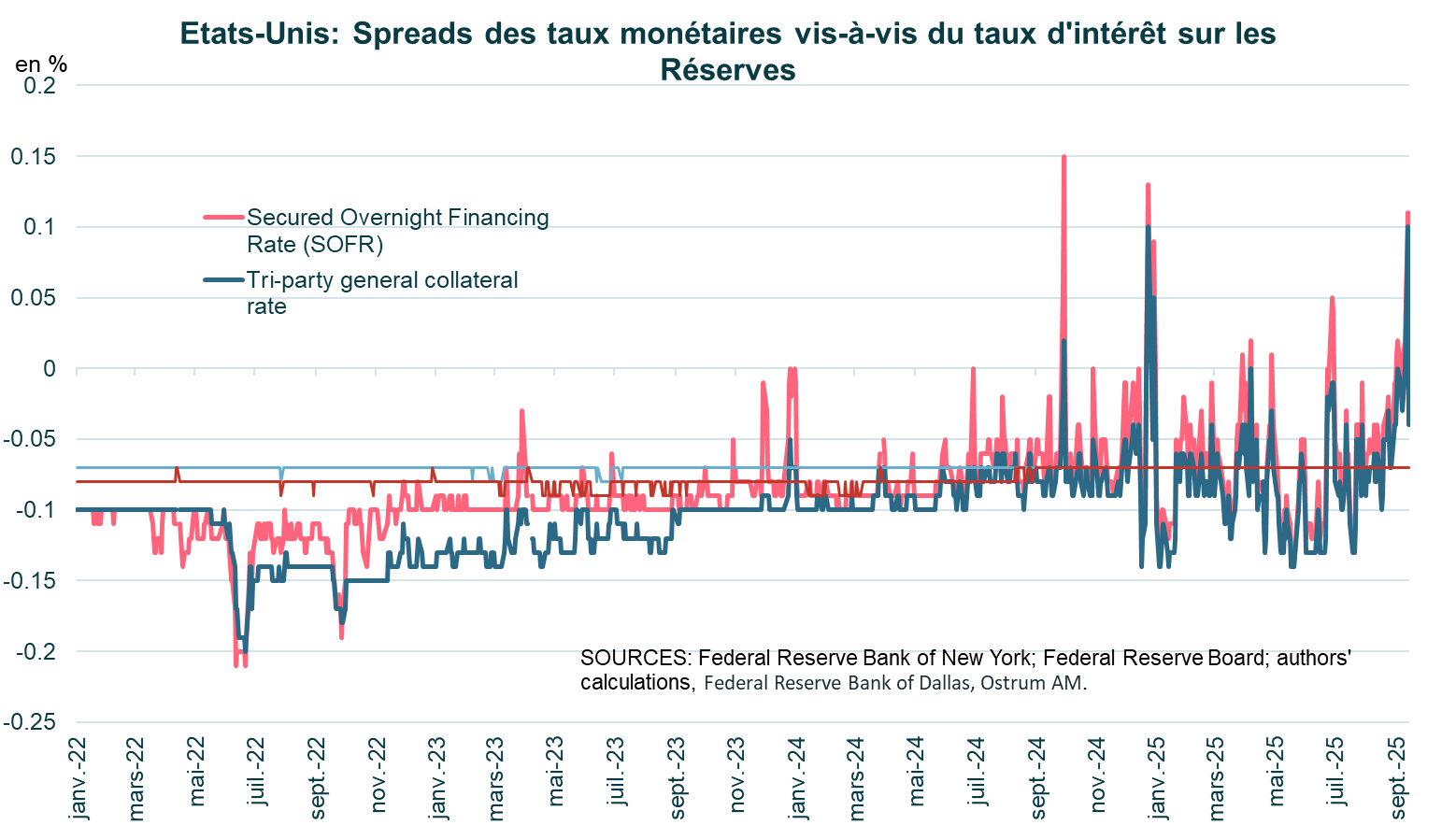 Spreads de taux monétaires