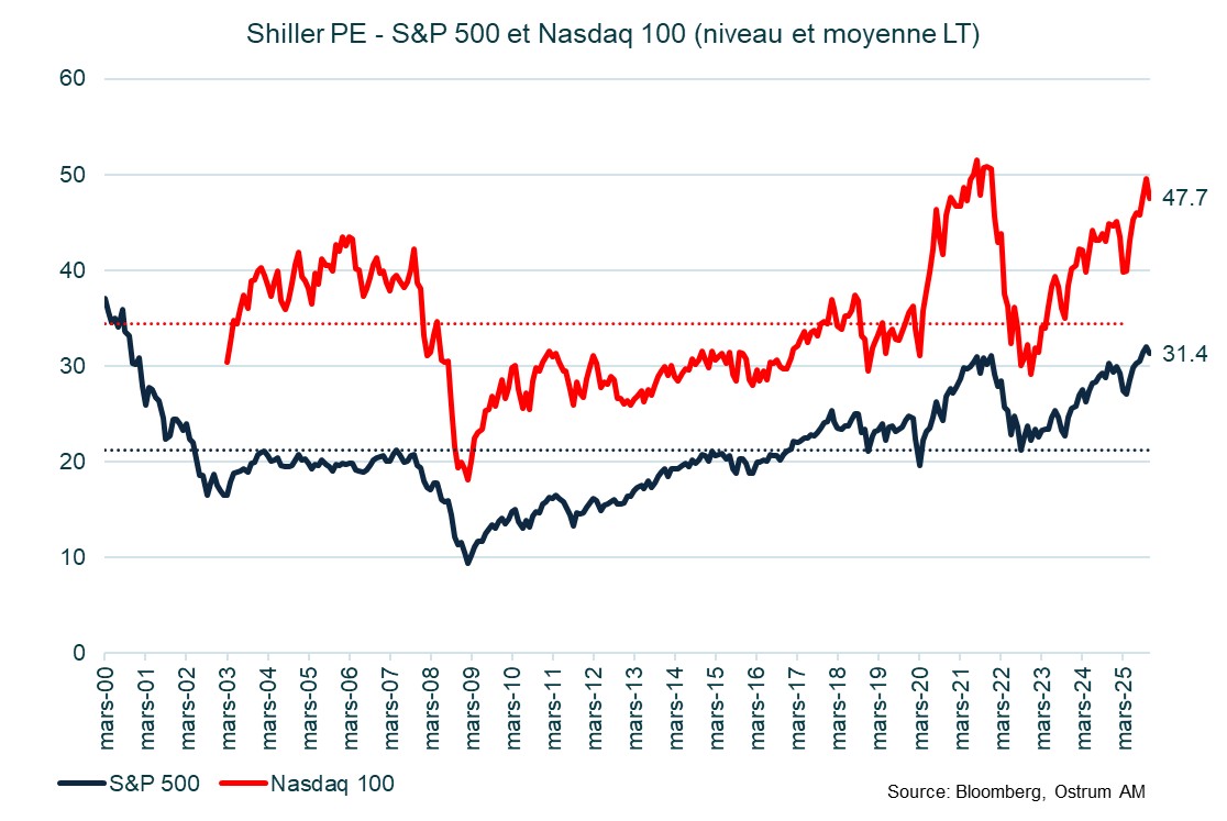 Shiller PE