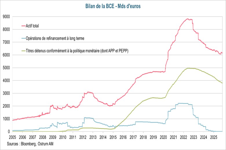 Bilan de la BCE