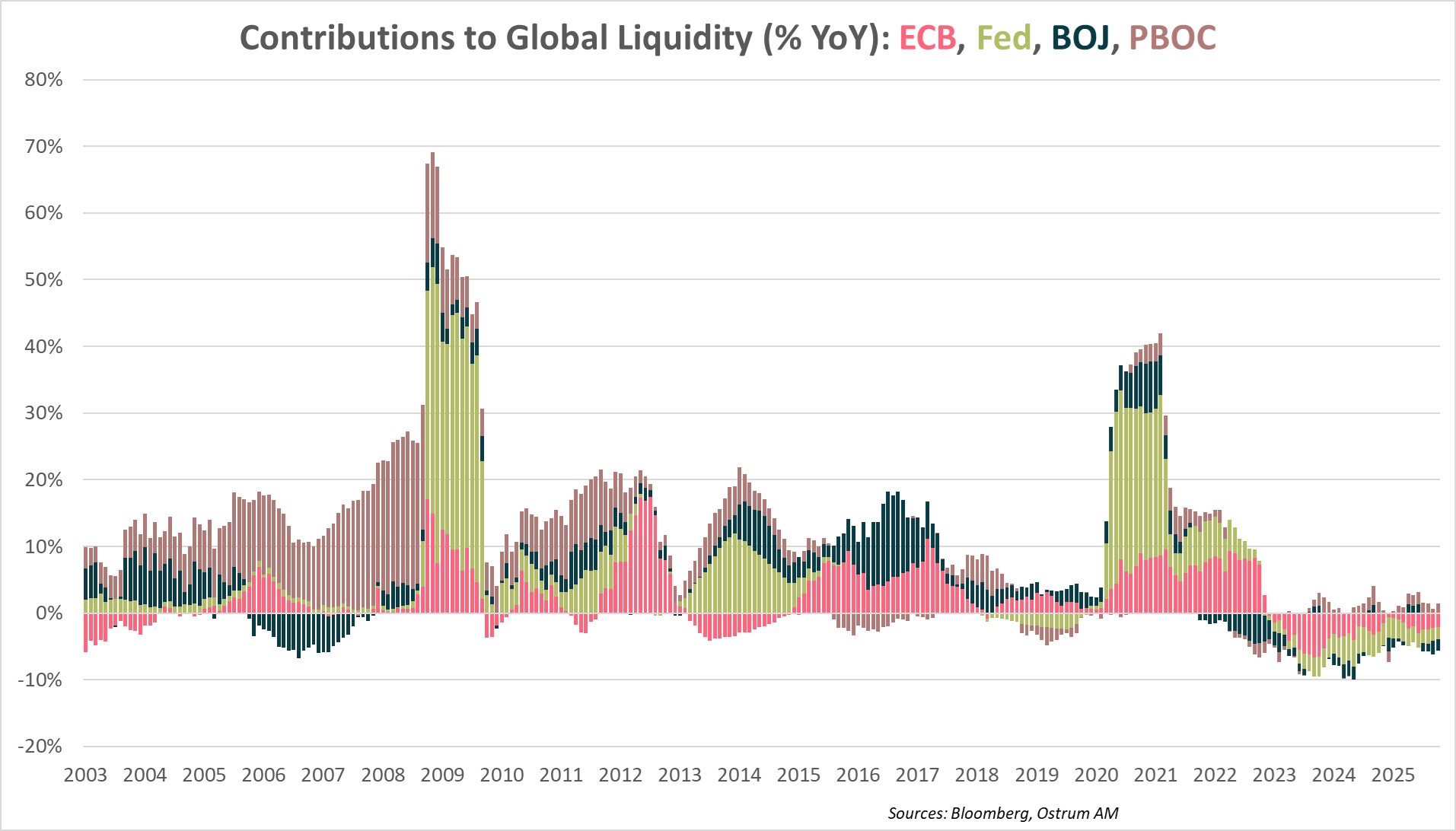 Contributions to Global Liquidity