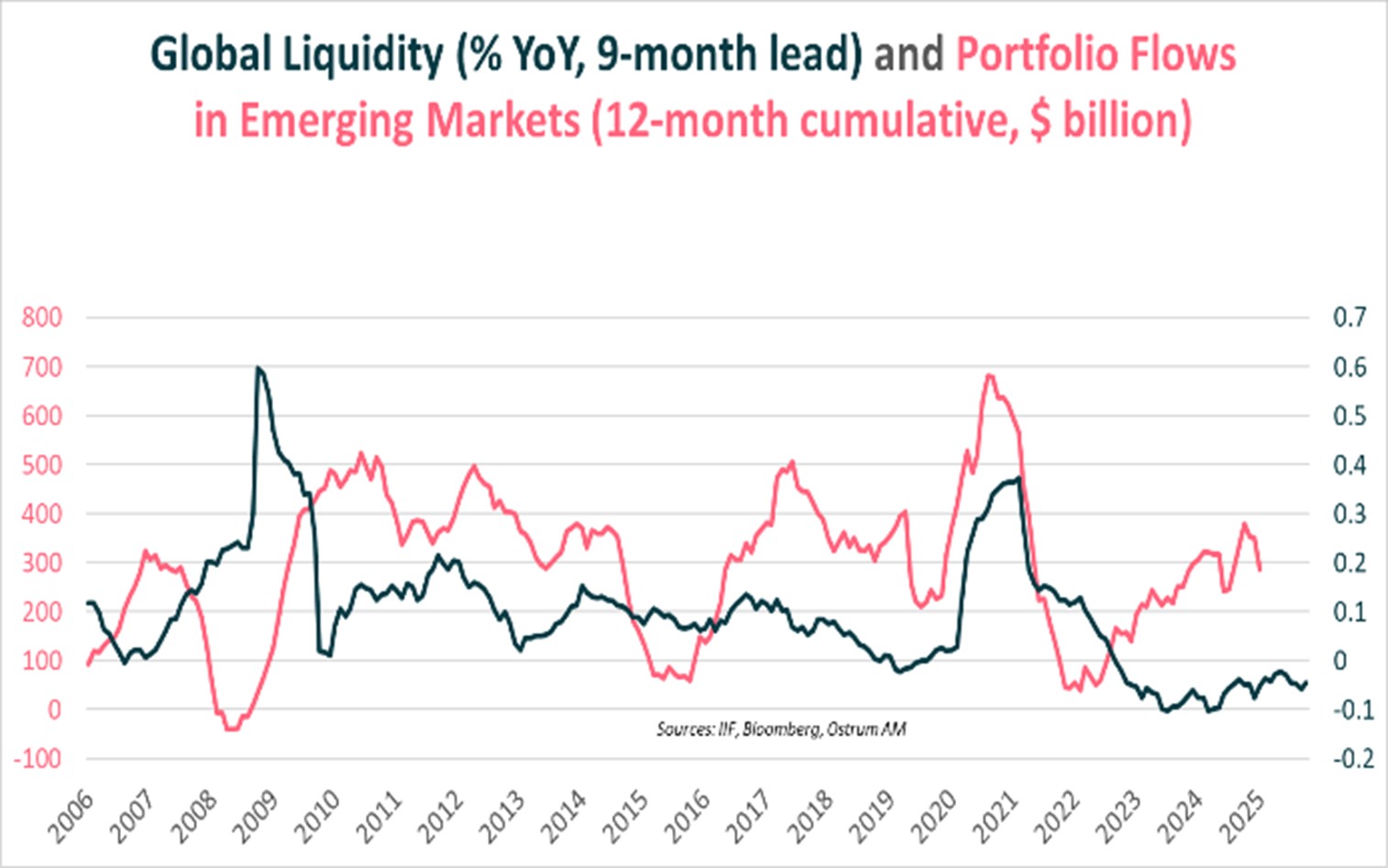 Global Liquidity