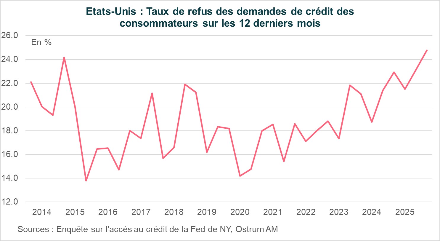 Le graphique de la semaine