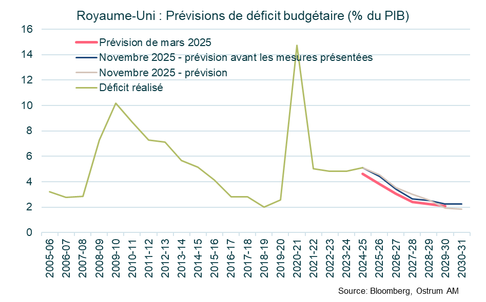 Royaume-Uni déficit budgétaire