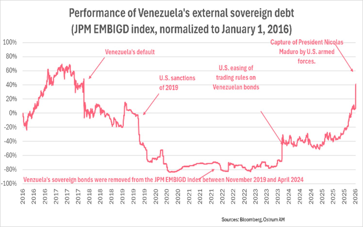 Performance of Venezuela's external soveraign debt