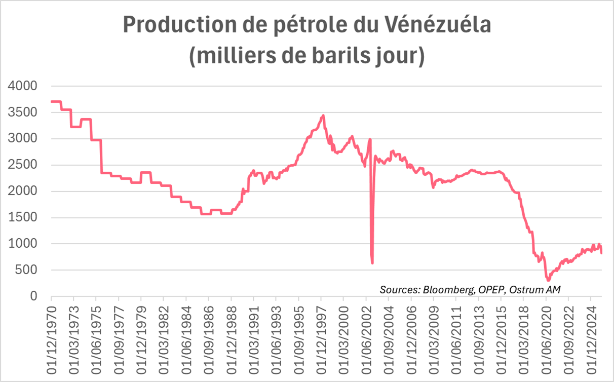 Production de pétrole