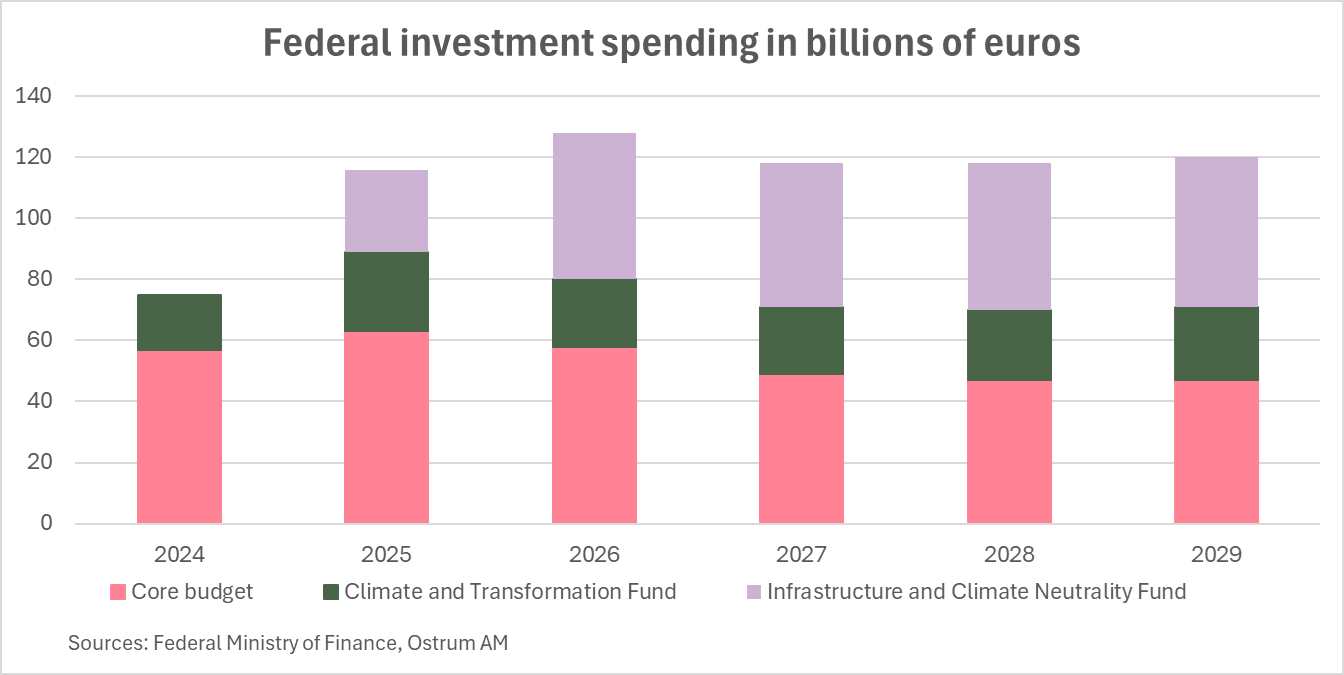 Federal investment spending