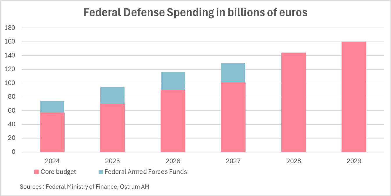 Federal Defense Spending