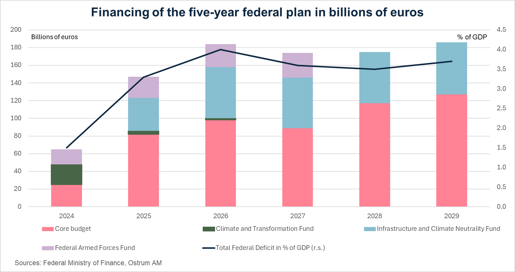 Financing of the five year federal plan