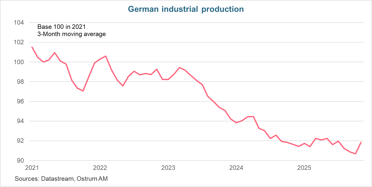 German industrial production