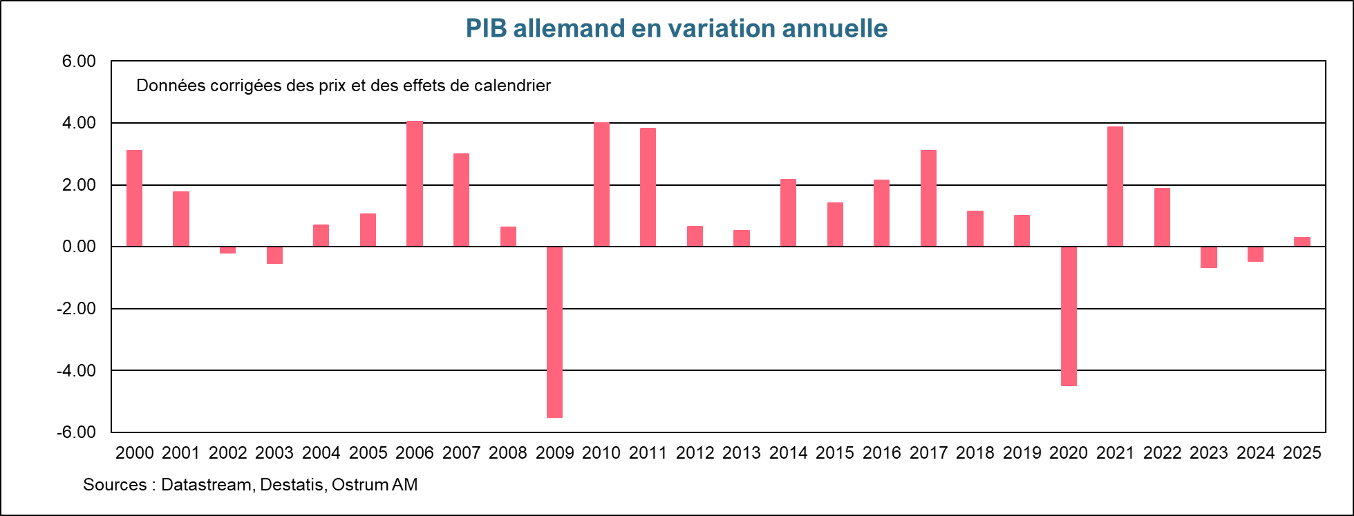 PIB allemand