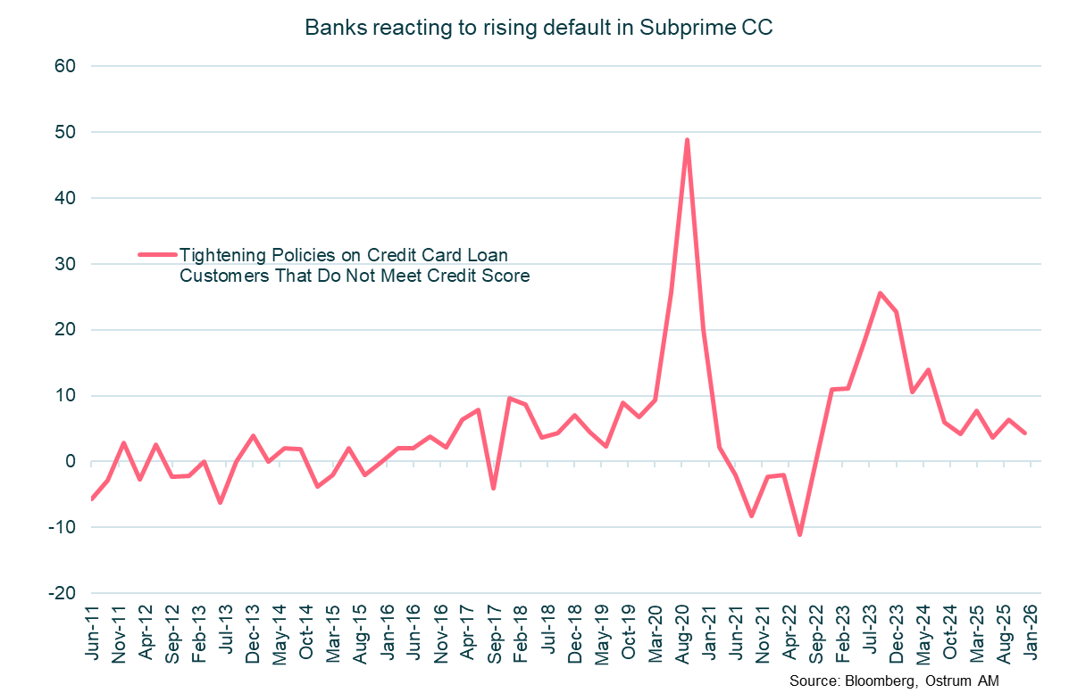 Banks reacting to rising default in Subprime CC