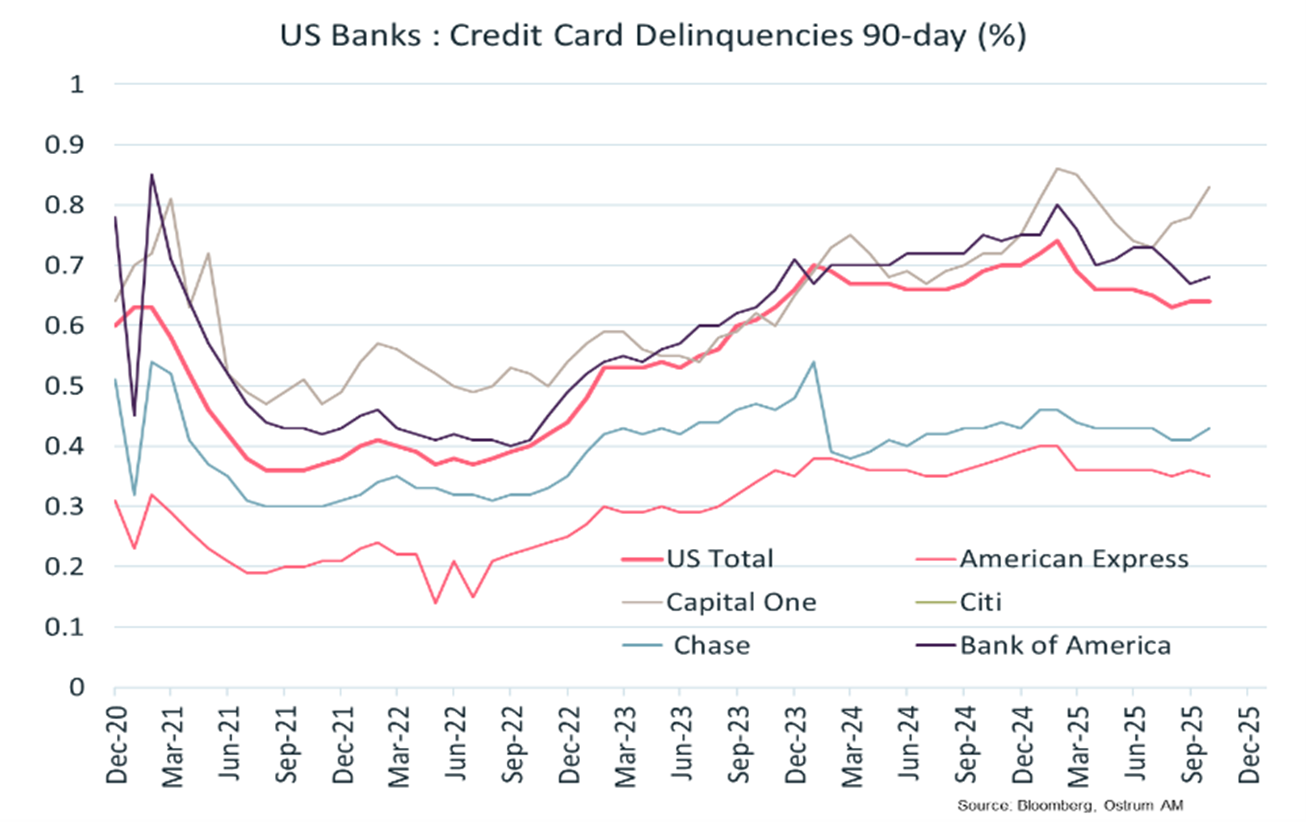 US Banks : Credit Card Deliquencies 90-day