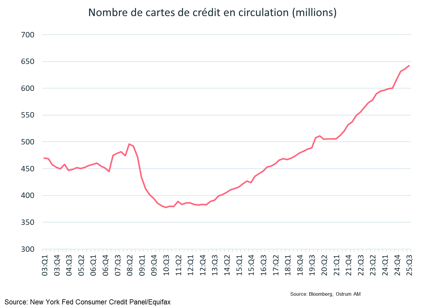 Nombre des cartes de crédit en circulation