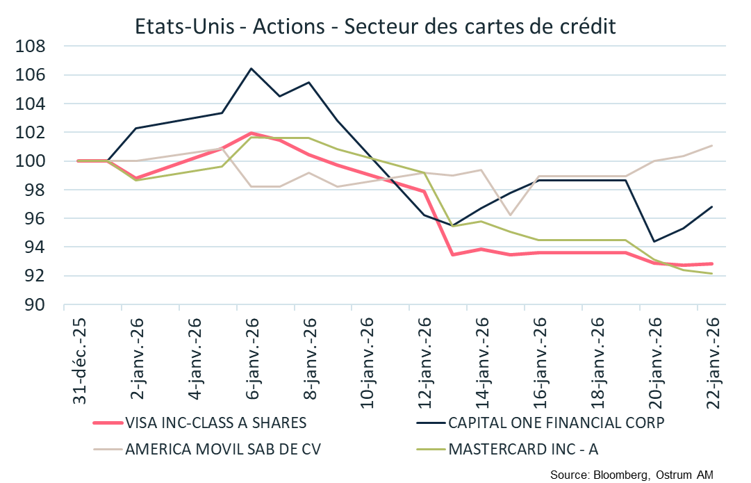 Etats-Unis Actions Secteur des cartes de crédit