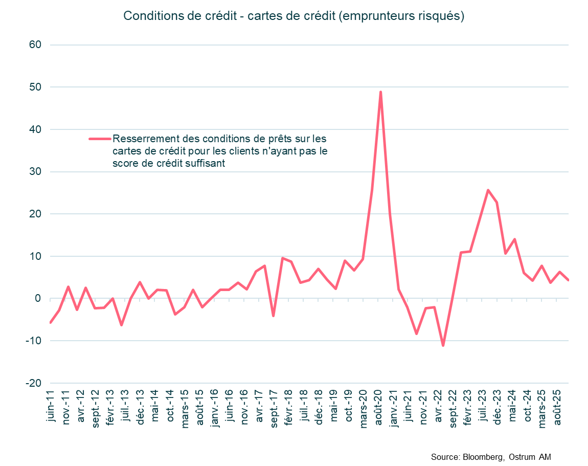 Conditions de crédit