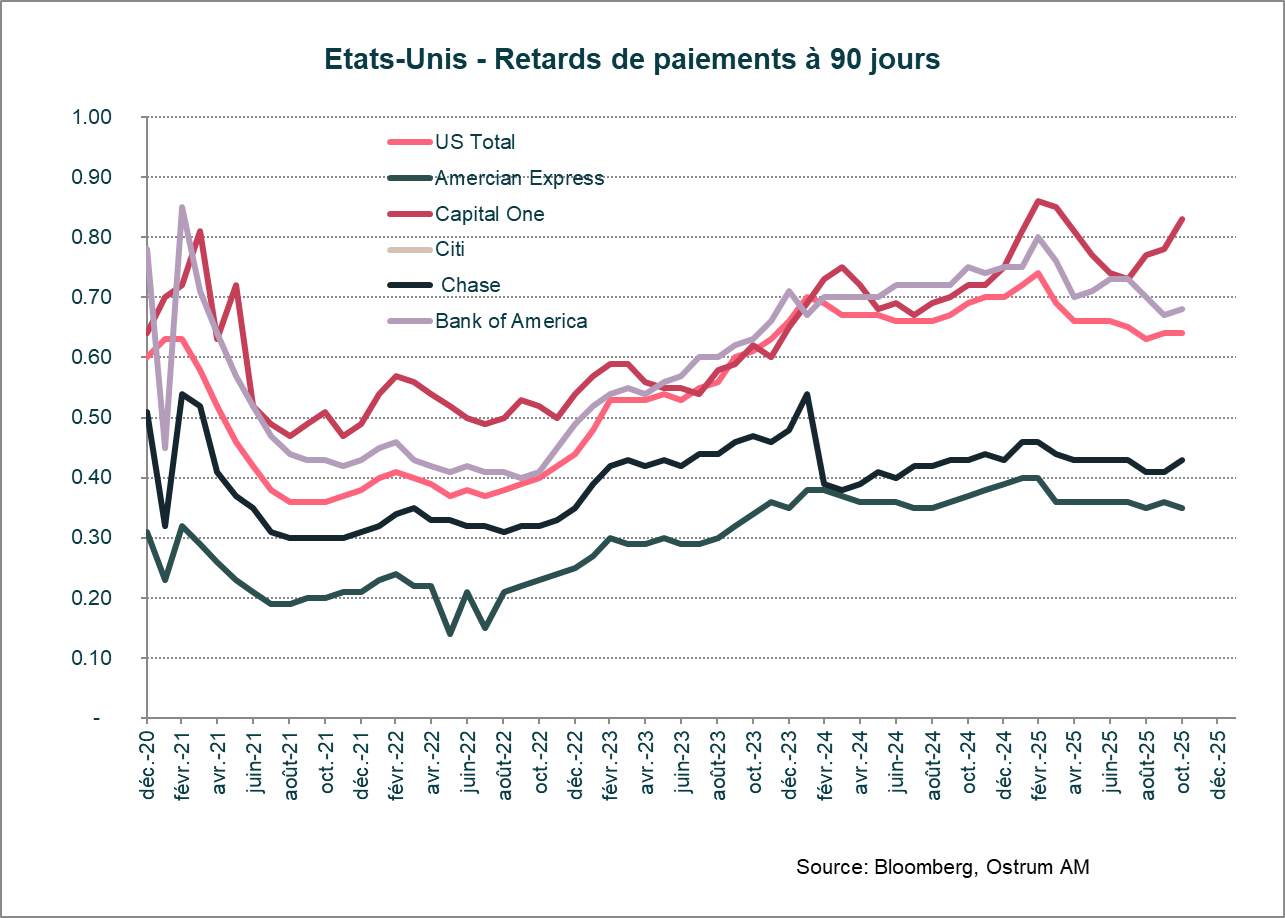 Etats-Unis Retards de paiements à 90 jours