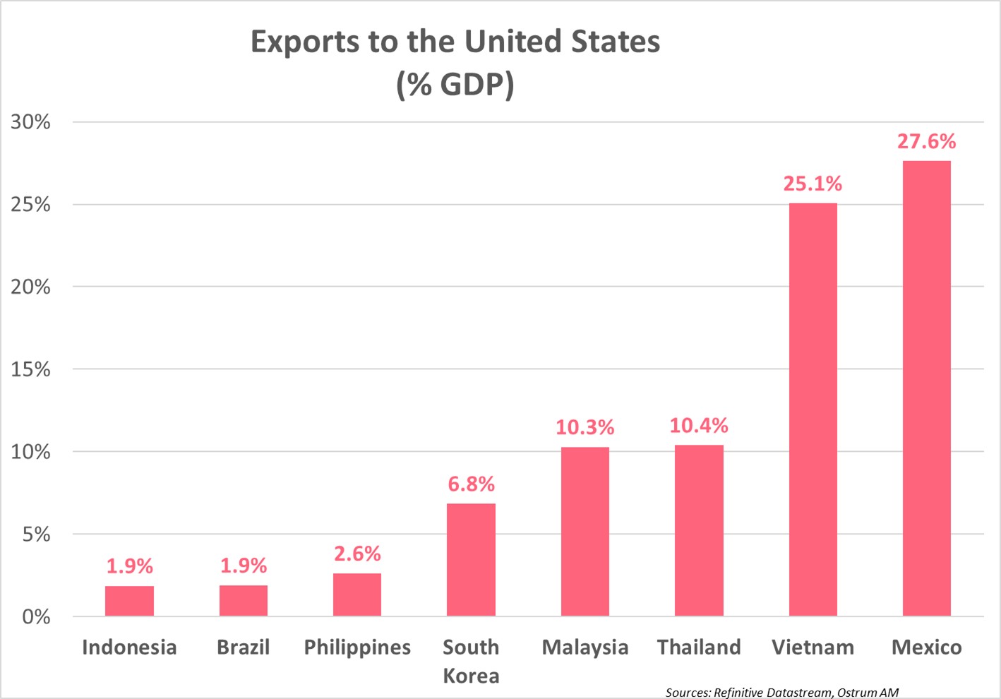 Exports to the United States