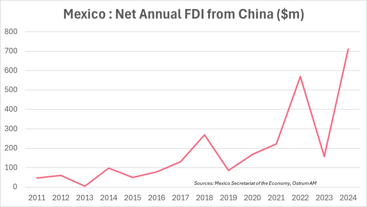 Mexico: Net Annual FDI from China