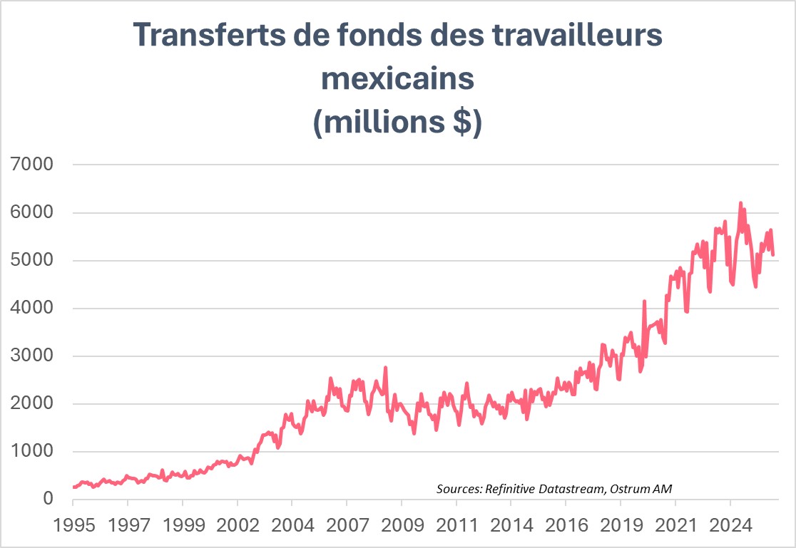Transferts de fonds des travailleurs mexicains