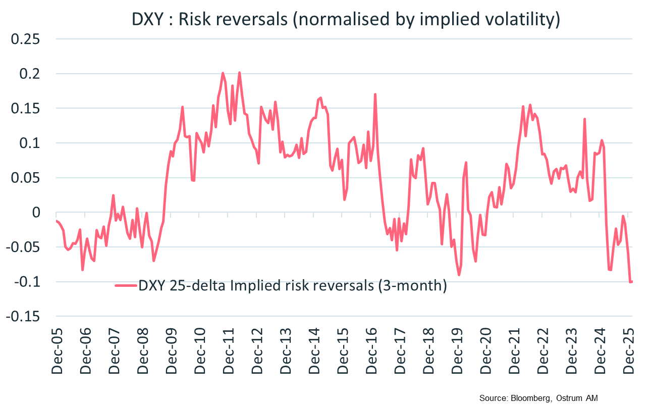 DXY : Risk reversals (normalised by implied volatility)
