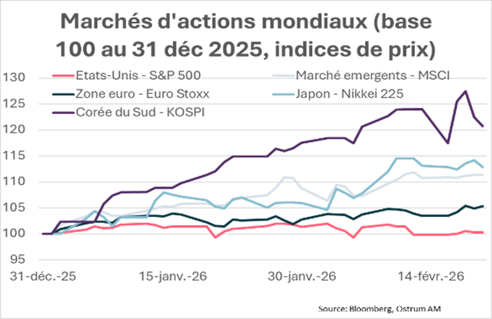 Graphique de la semaine