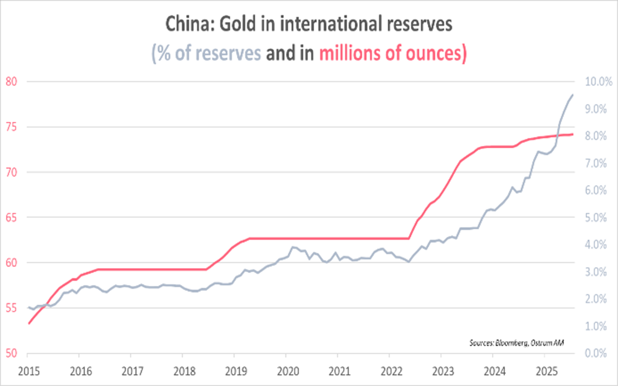 China: Gold in international reserves