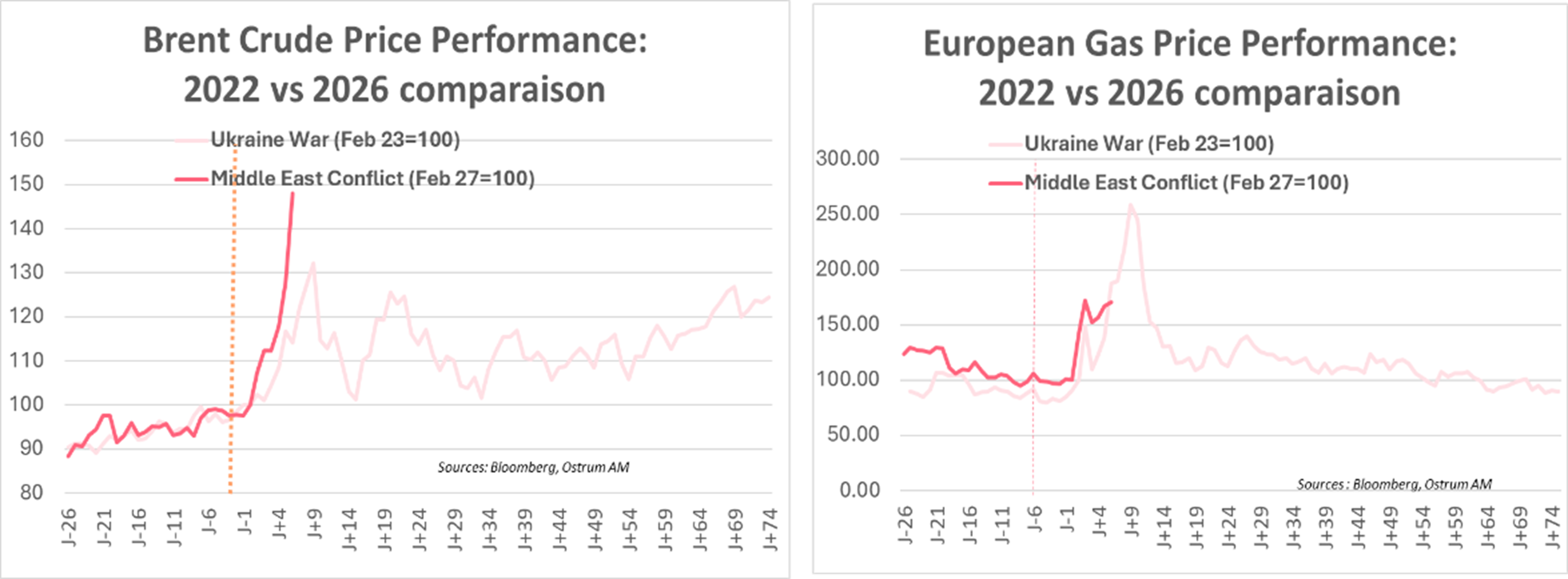 Brent Crude and European Gas Price Performance