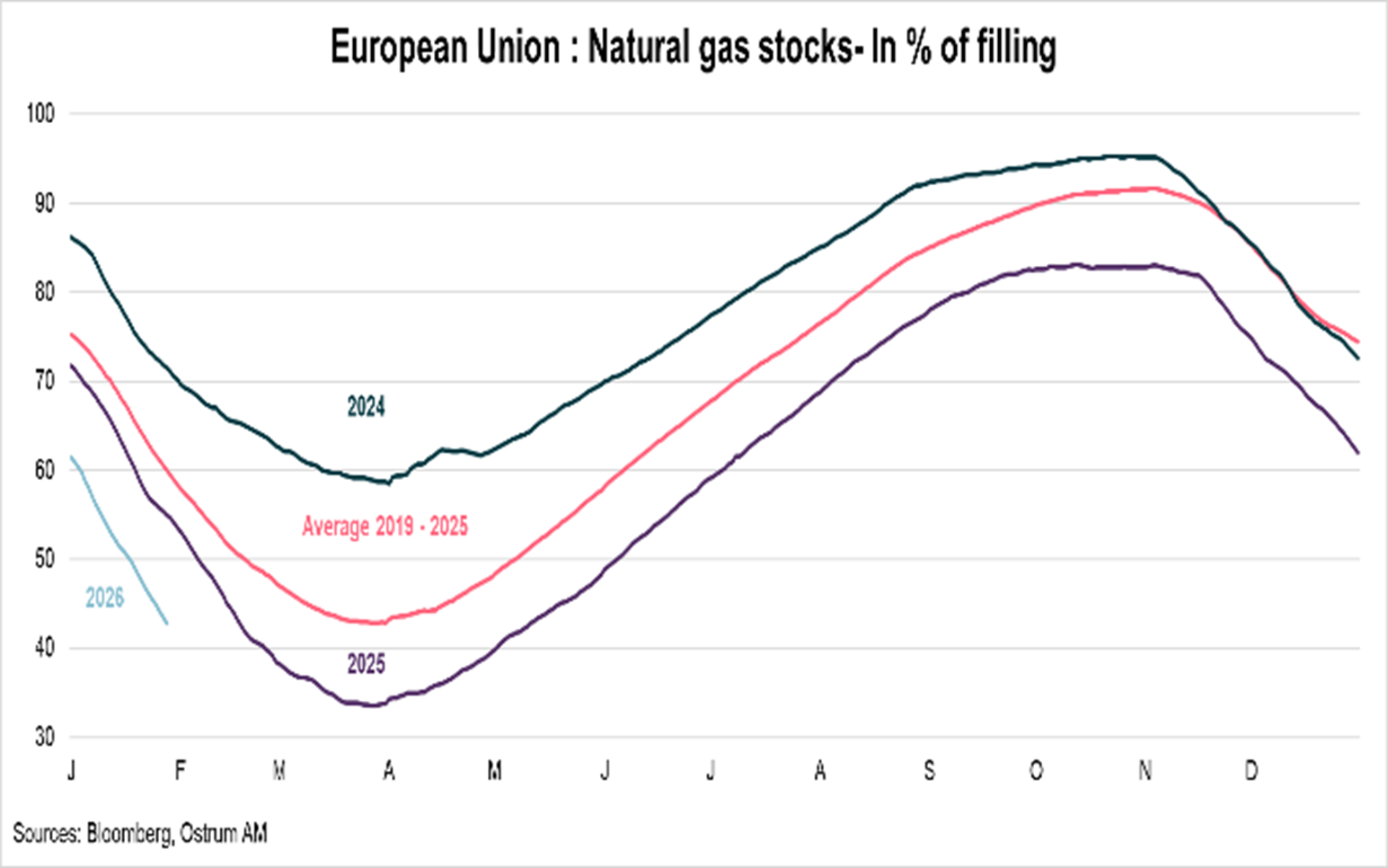 European Union : Natural gas stocks