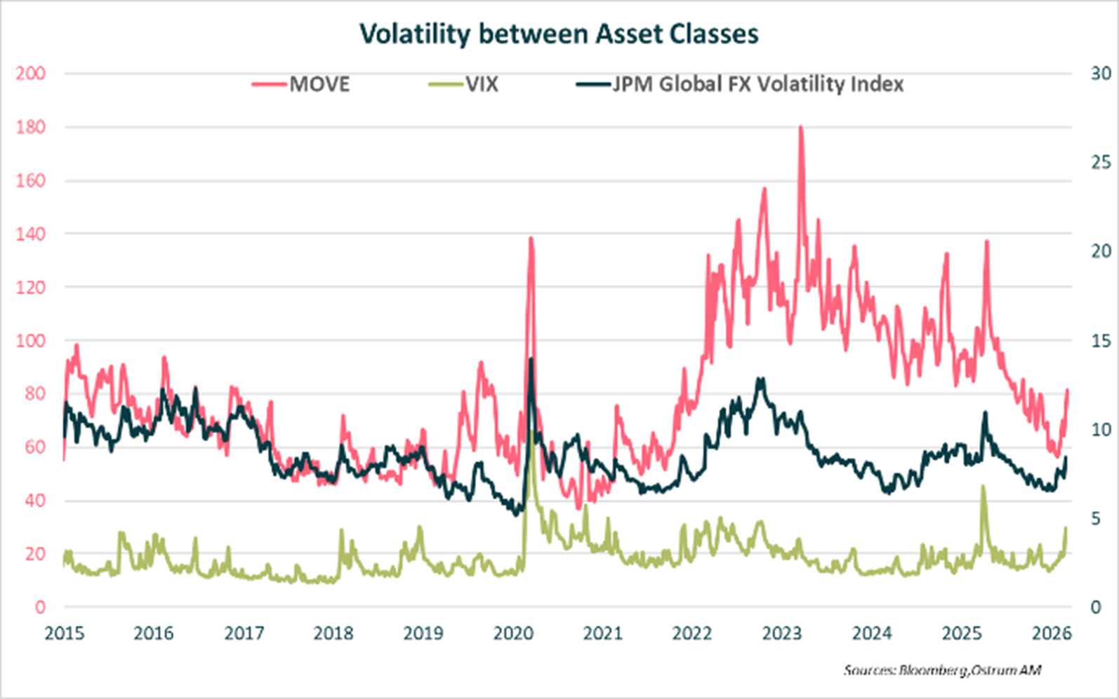 Volatility between Asset Classes