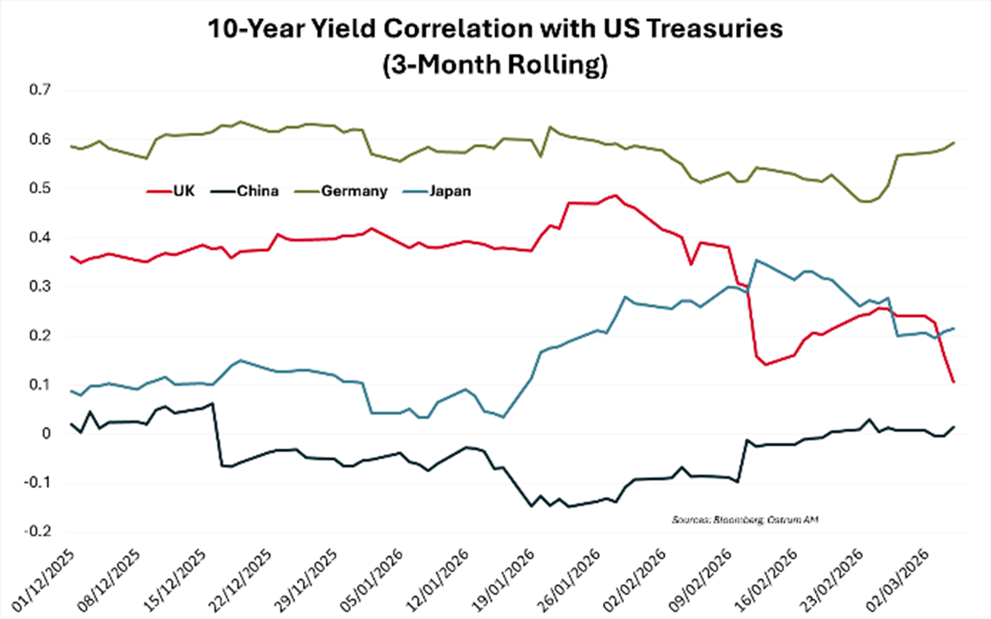 10 Year Yield Correlation with US Treasuries