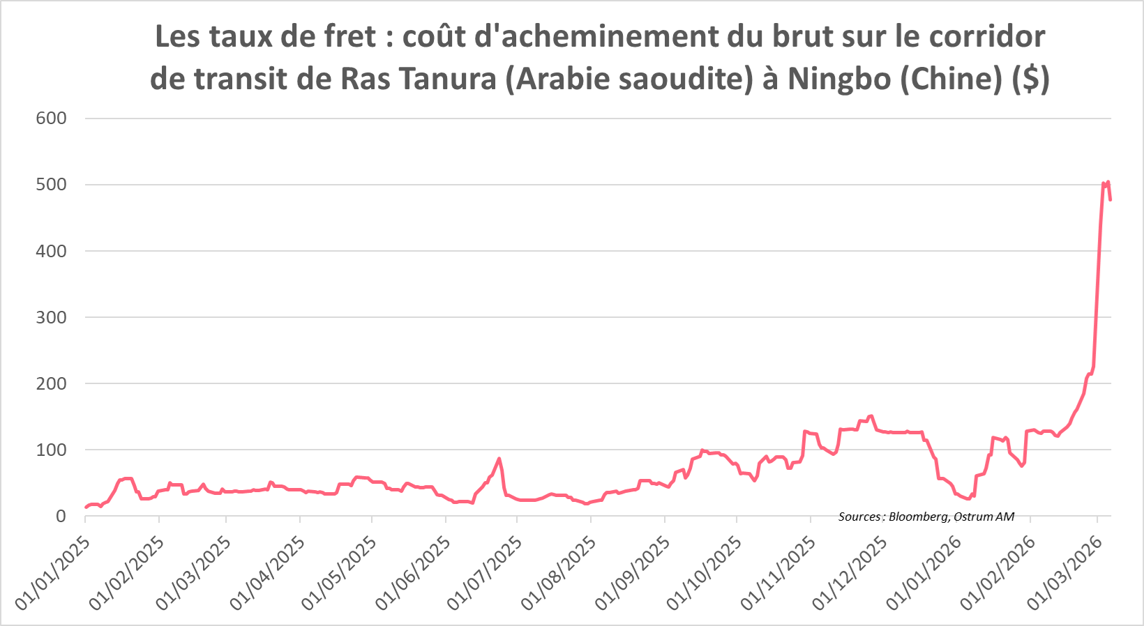 Graphique de la semaine