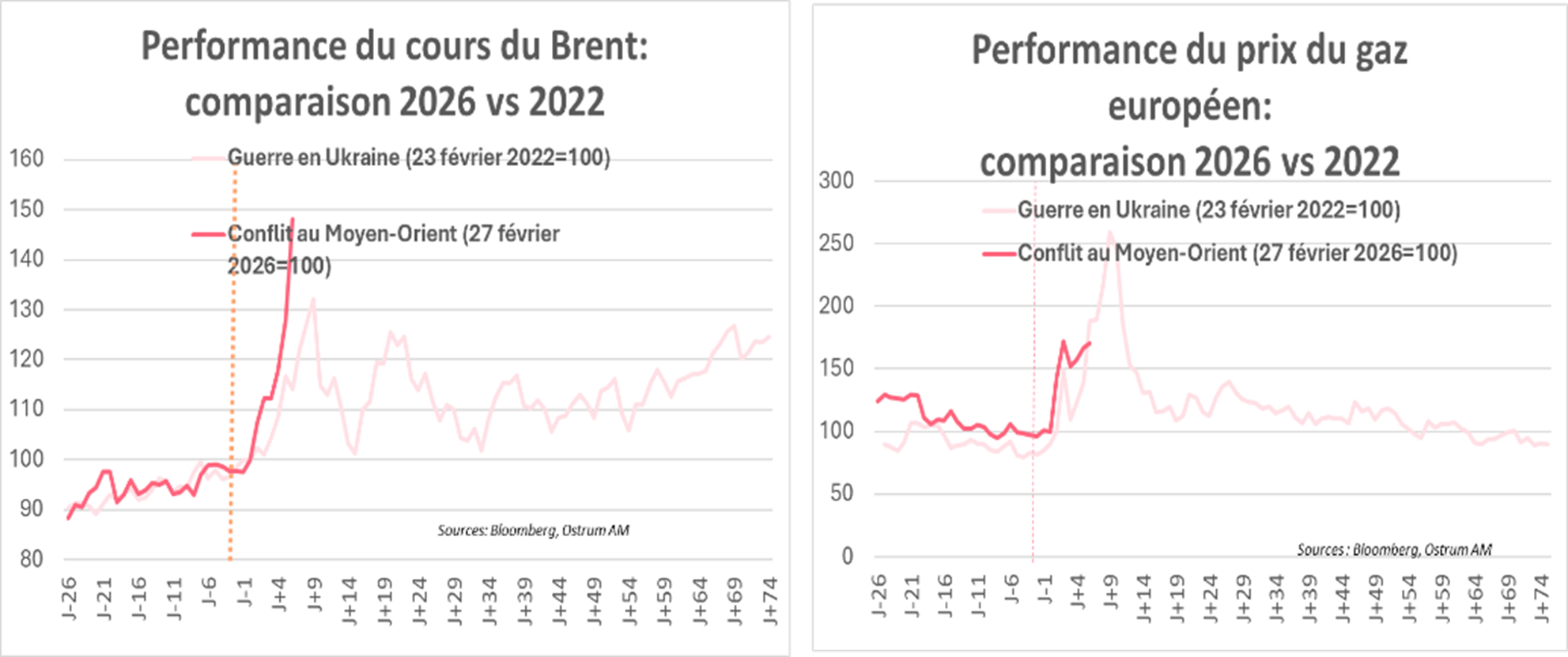 Performance du cours du Brent et du prix du gaz européen
