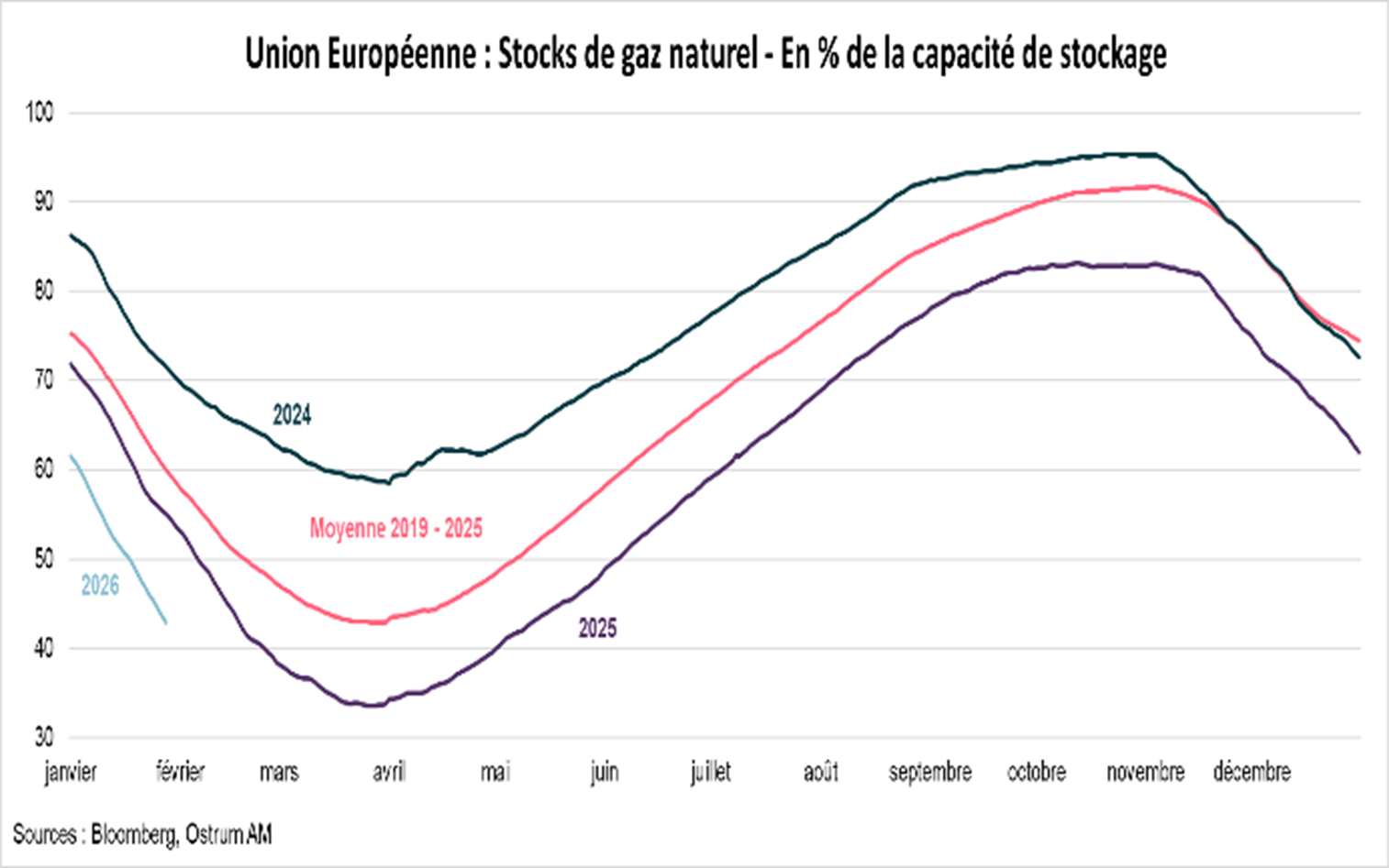 Union Européenne : stocks de gaz naturel