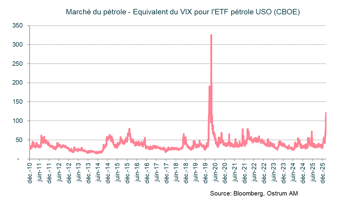 Graphique de la semaine