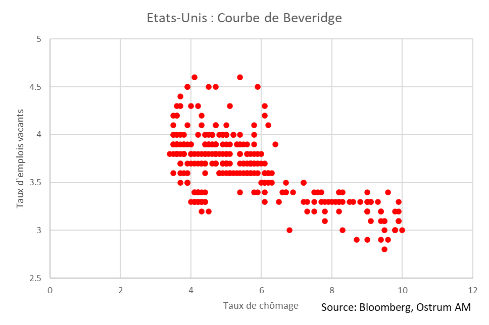 Etats-Unis Courbe de Beveridge