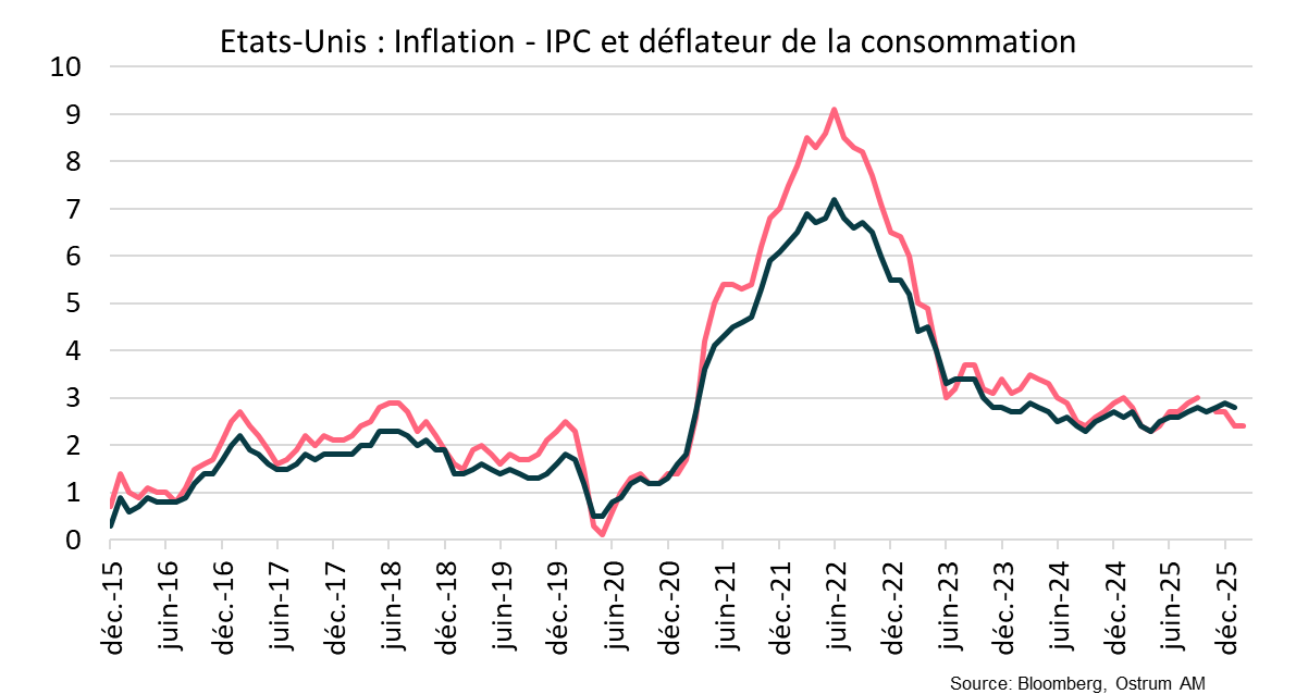 Etats-Unis Inflation IPC et déflateur de la consommation