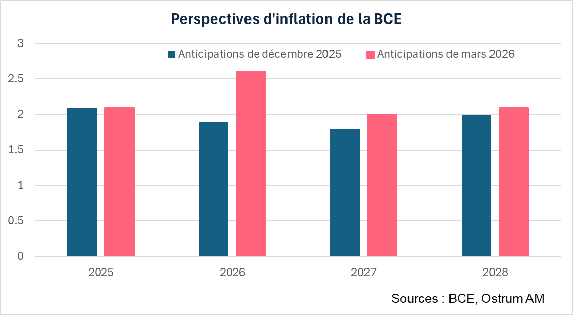 Perspectives d'inflation de la BCE
