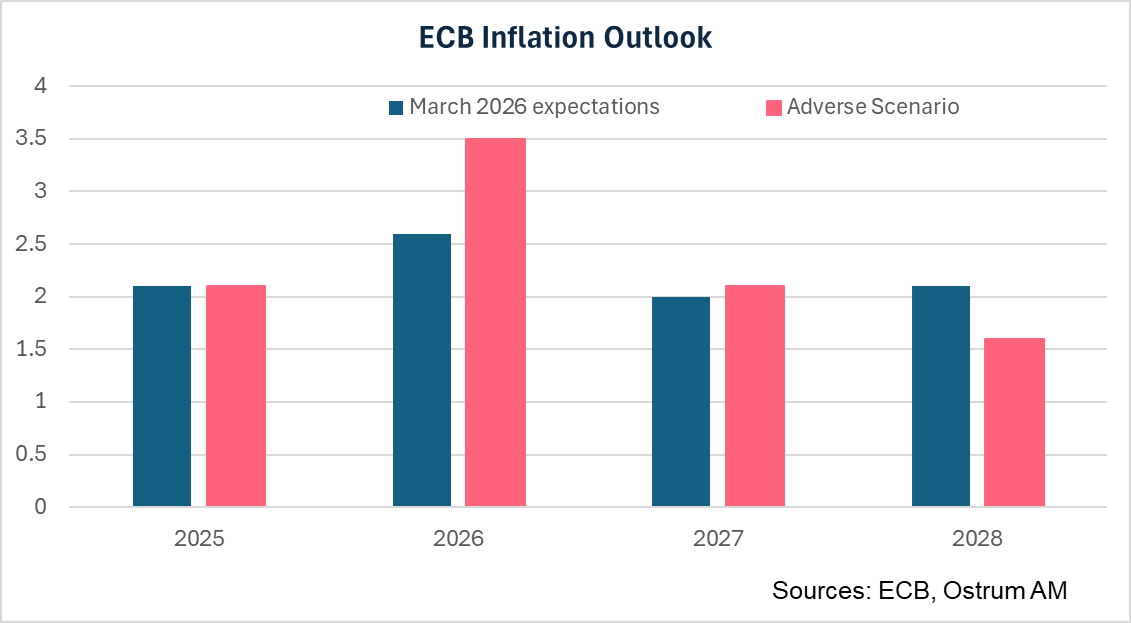 ECB Inflation Outlook