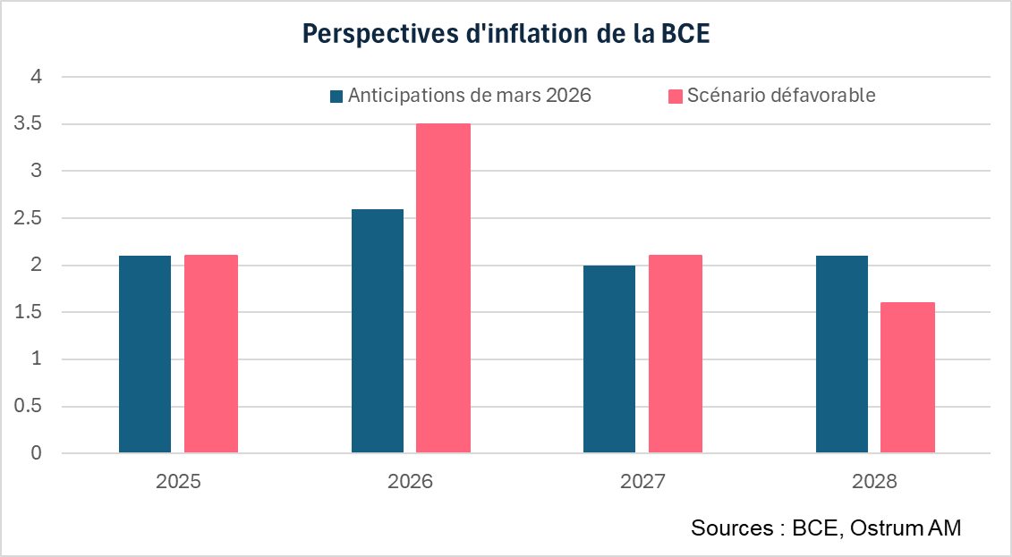 Perspectives d'inflation de la BCE