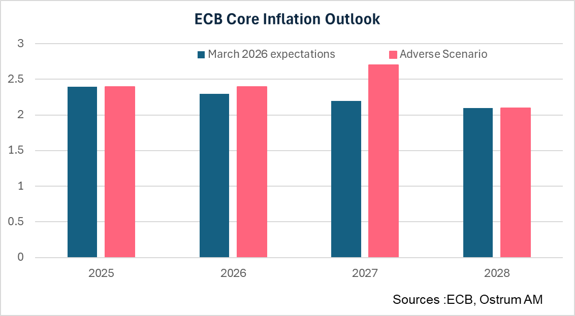 ECB Core Inflation Outlook