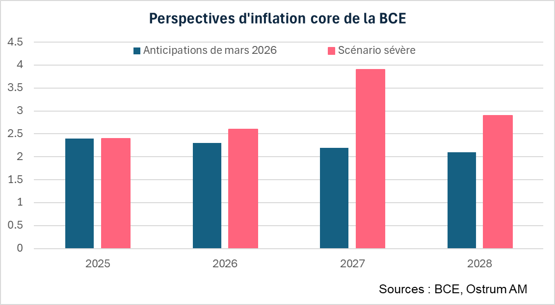 Perspectives d'inflation core de la BCE