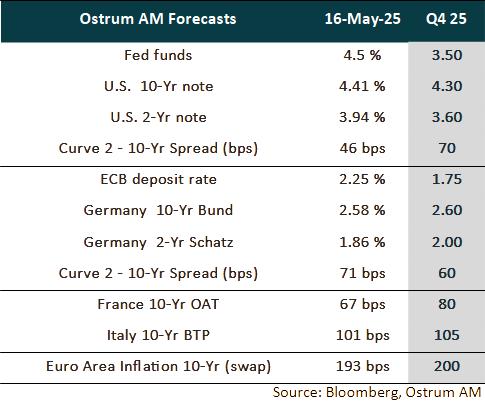 Ostrum Forecasts