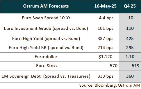 Ostrum Forecasts