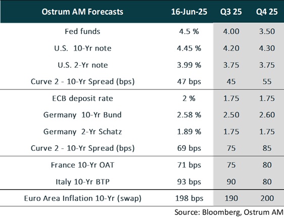 Ostrum Forecasts