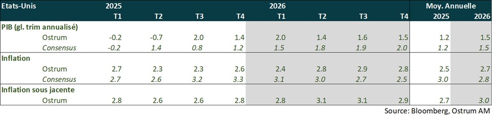 points macro : états-unis