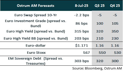 Ostrum Forecasts