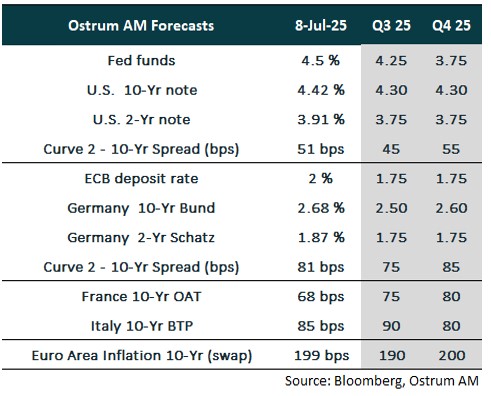 Ostrum Forecasts