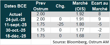 points macro : états-unis